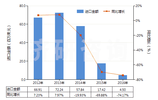 2012-2016年中國吡啶及其鹽(HS29333100)進(jìn)口總額及增速統(tǒng)計